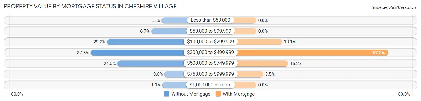 Property Value by Mortgage Status in Cheshire Village