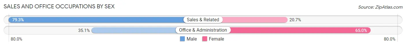 Sales and Office Occupations by Sex in Cheshire Village