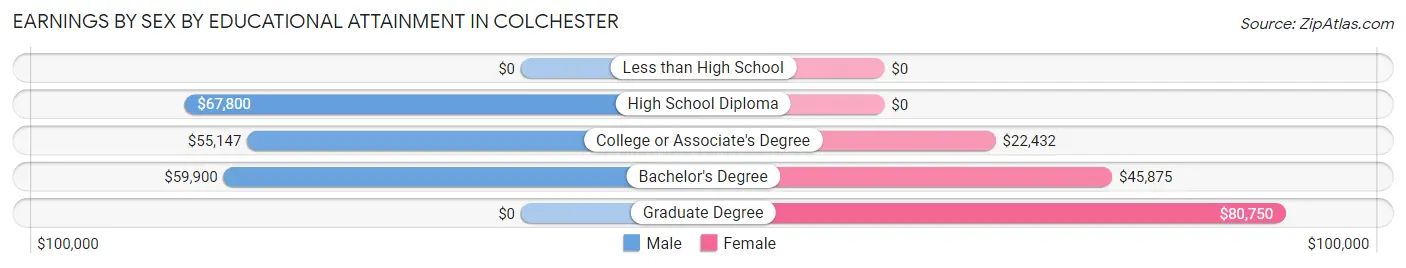 Earnings by Sex by Educational Attainment in Colchester
