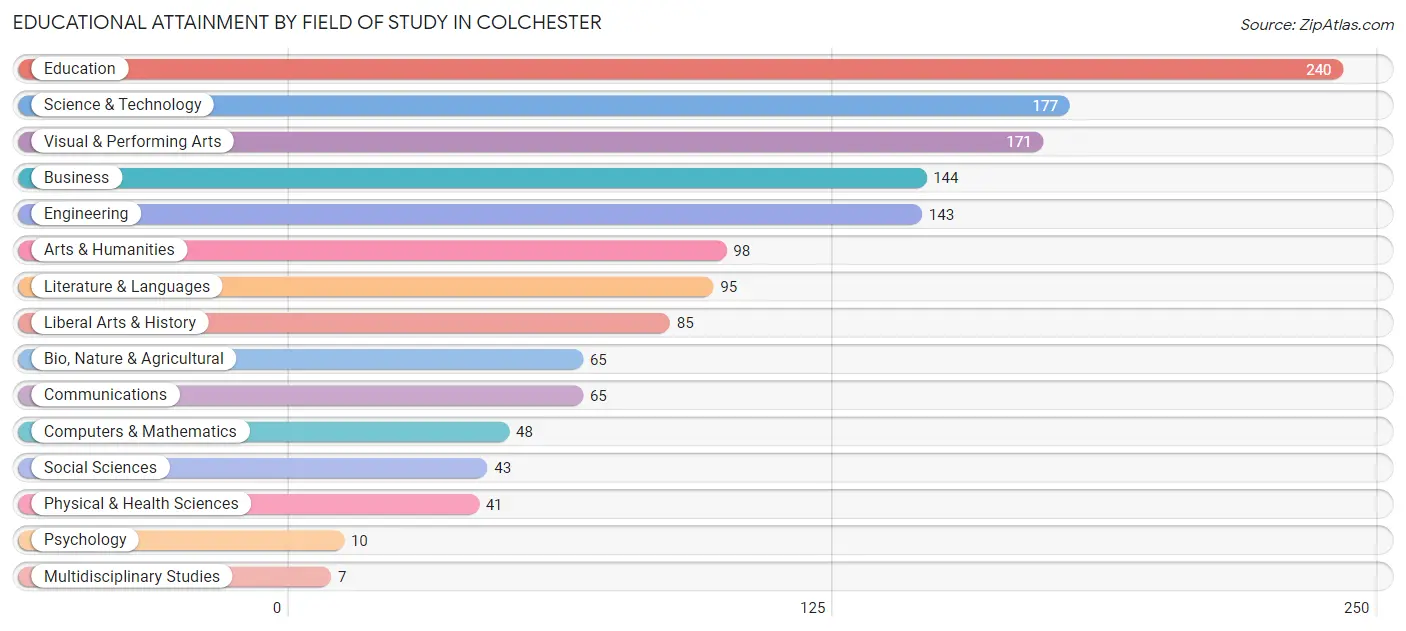 Educational Attainment by Field of Study in Colchester