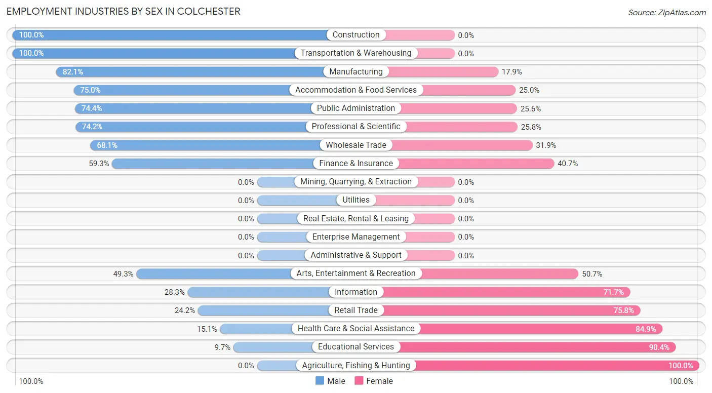 Employment Industries by Sex in Colchester