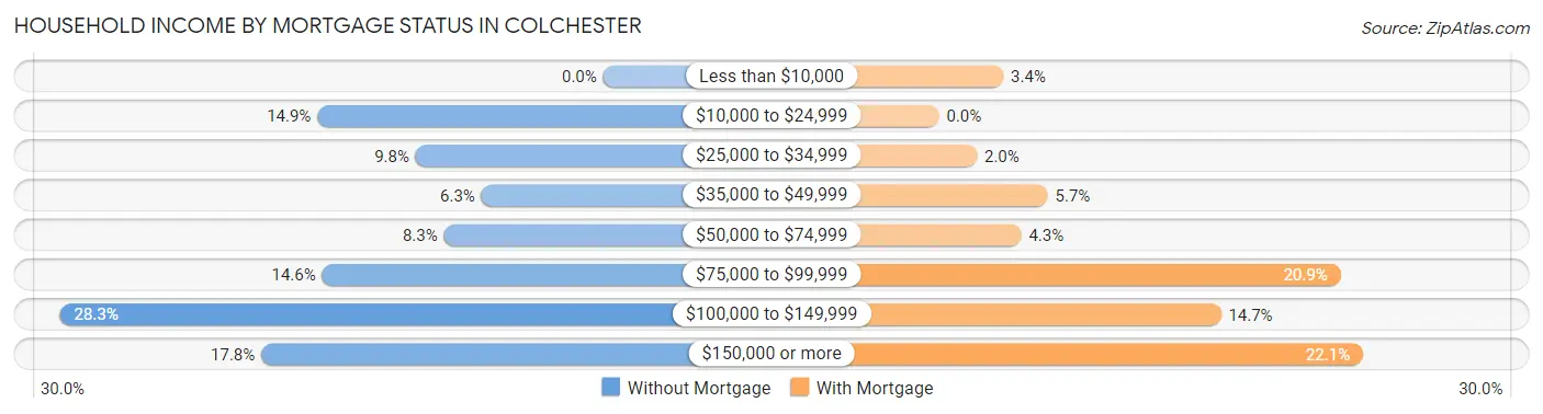 Household Income by Mortgage Status in Colchester
