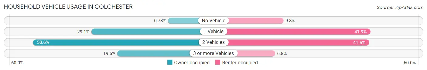 Household Vehicle Usage in Colchester