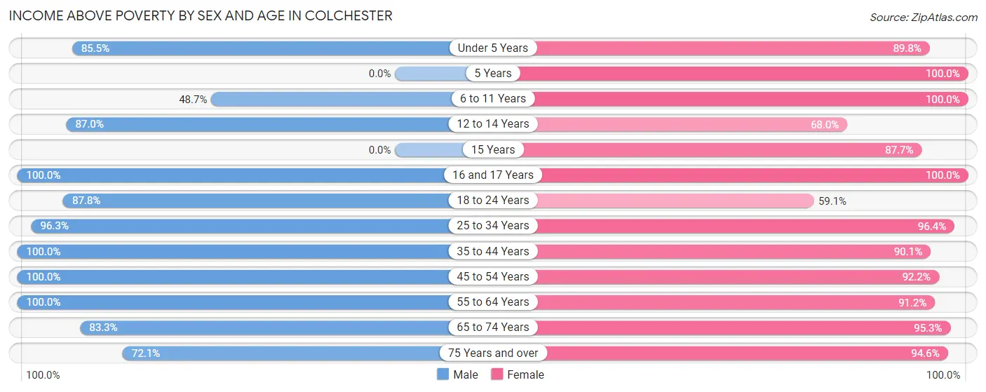 Income Above Poverty by Sex and Age in Colchester