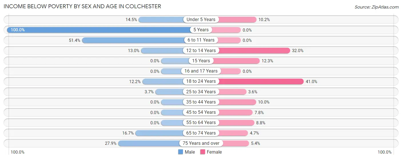 Income Below Poverty by Sex and Age in Colchester