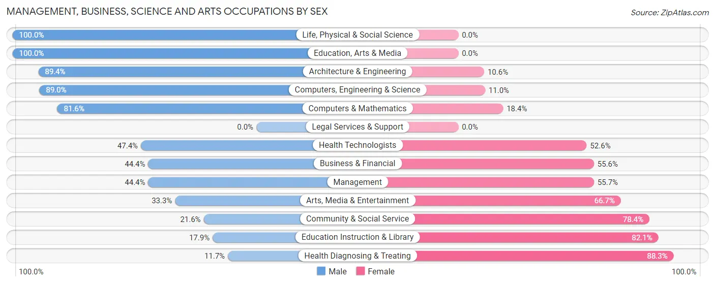 Management, Business, Science and Arts Occupations by Sex in Colchester