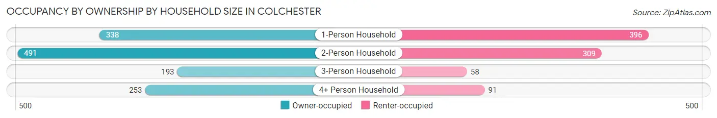 Occupancy by Ownership by Household Size in Colchester