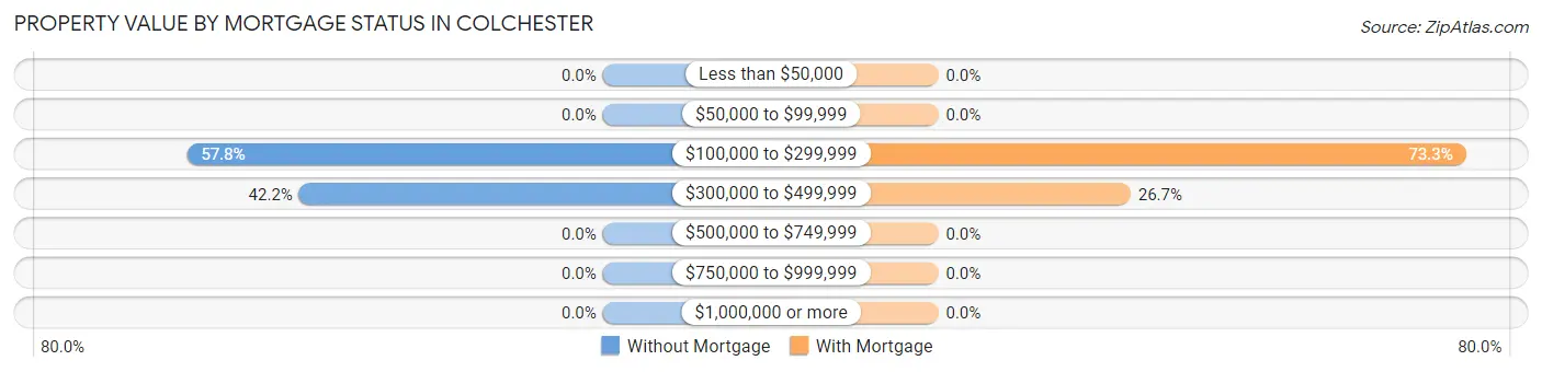 Property Value by Mortgage Status in Colchester