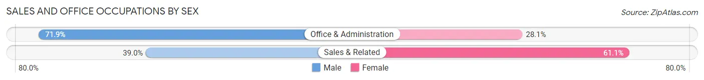 Sales and Office Occupations by Sex in Colchester
