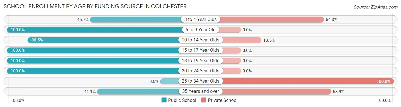 School Enrollment by Age by Funding Source in Colchester