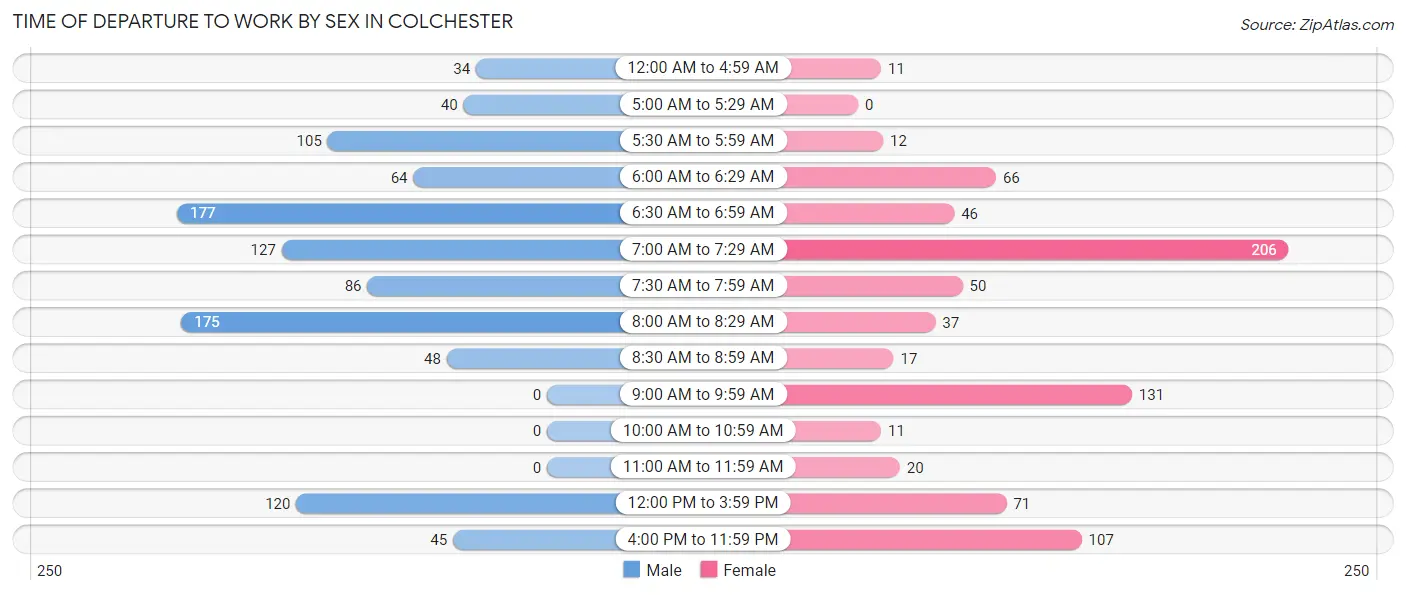 Time of Departure to Work by Sex in Colchester