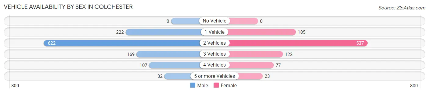 Vehicle Availability by Sex in Colchester