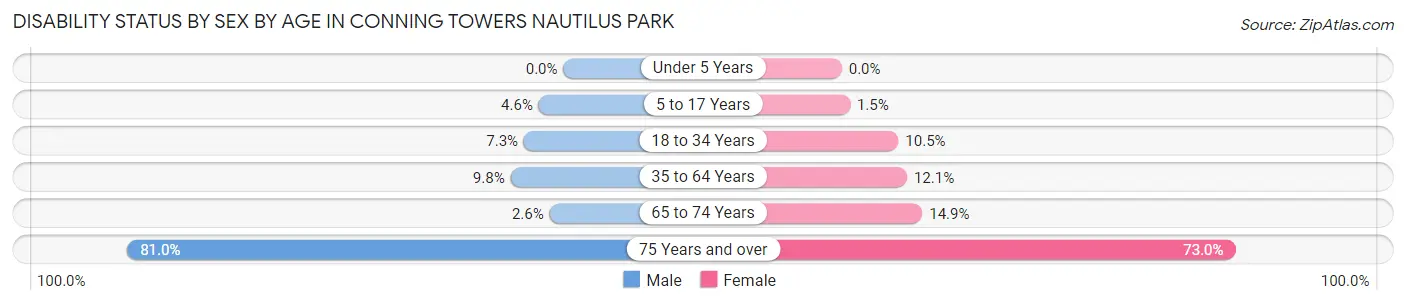 Disability Status by Sex by Age in Conning Towers Nautilus Park