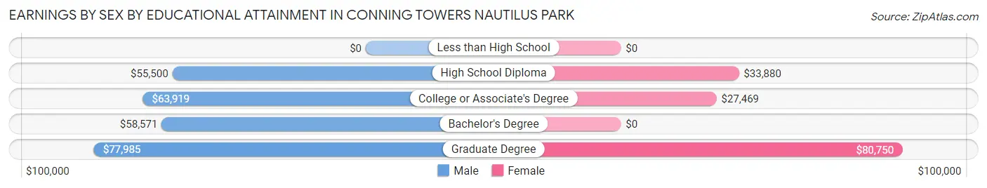 Earnings by Sex by Educational Attainment in Conning Towers Nautilus Park