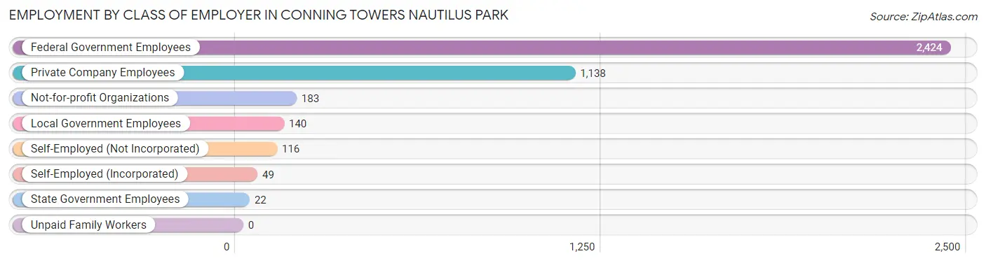 Employment by Class of Employer in Conning Towers Nautilus Park