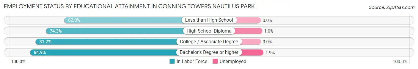 Employment Status by Educational Attainment in Conning Towers Nautilus Park