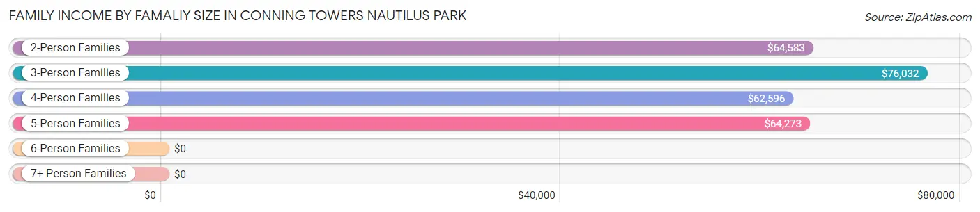 Family Income by Famaliy Size in Conning Towers Nautilus Park