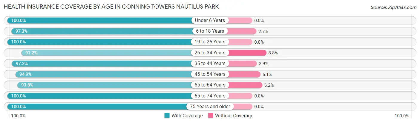 Health Insurance Coverage by Age in Conning Towers Nautilus Park