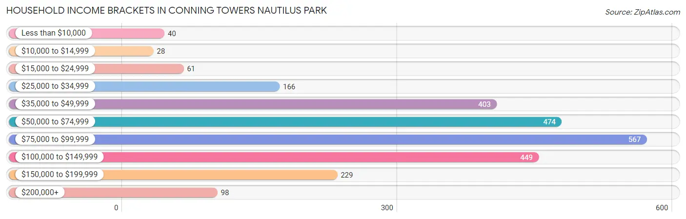 Household Income Brackets in Conning Towers Nautilus Park