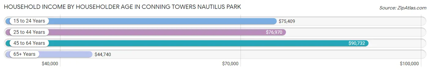 Household Income by Householder Age in Conning Towers Nautilus Park