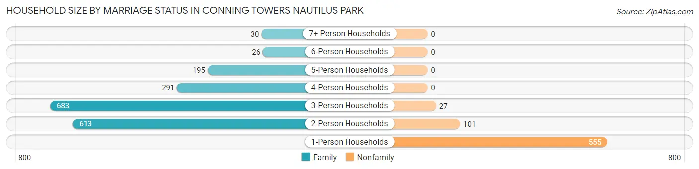 Household Size by Marriage Status in Conning Towers Nautilus Park
