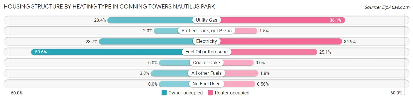 Housing Structure by Heating Type in Conning Towers Nautilus Park
