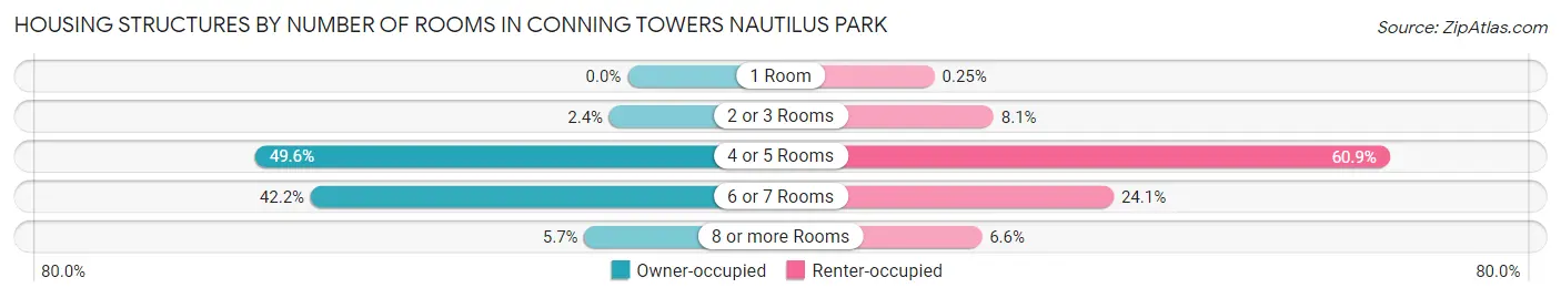 Housing Structures by Number of Rooms in Conning Towers Nautilus Park