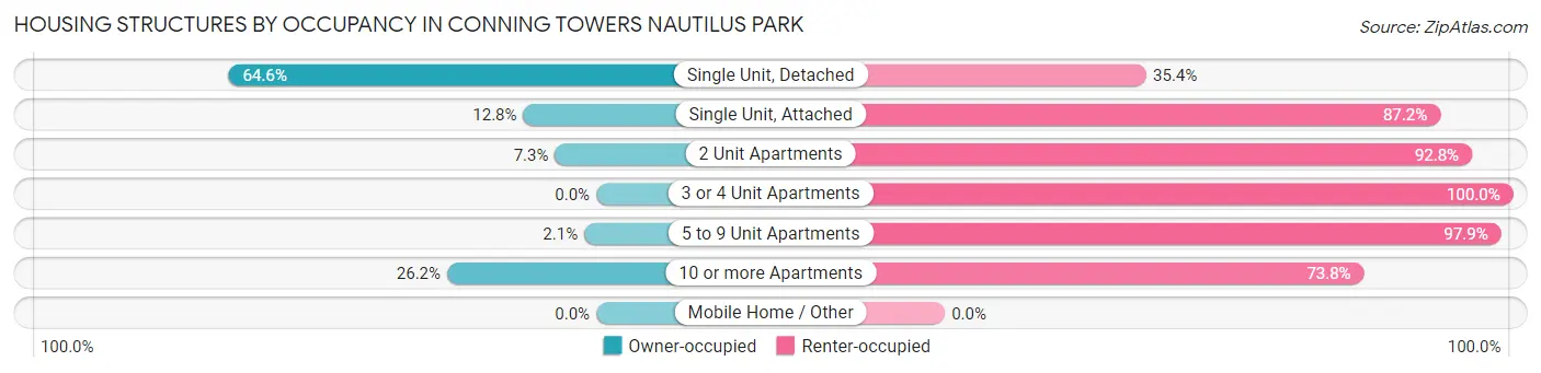 Housing Structures by Occupancy in Conning Towers Nautilus Park
