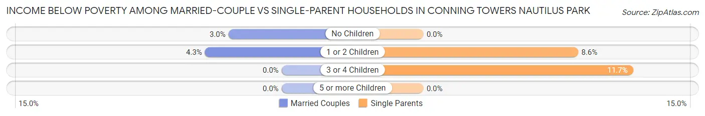Income Below Poverty Among Married-Couple vs Single-Parent Households in Conning Towers Nautilus Park