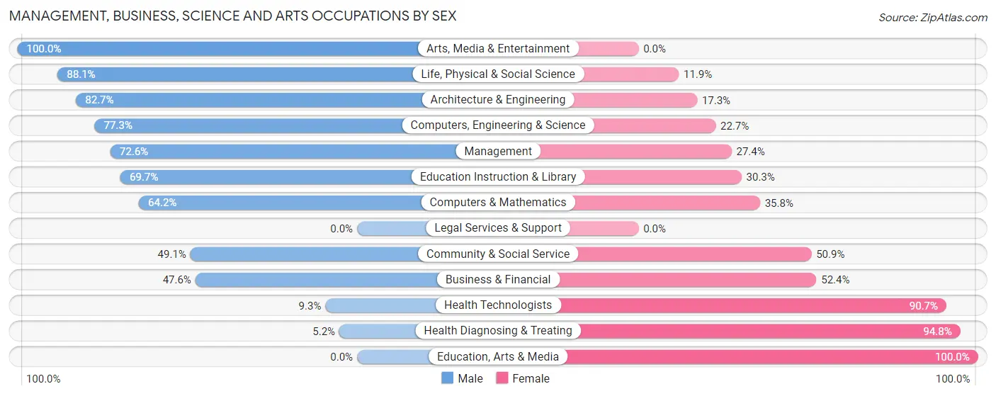 Management, Business, Science and Arts Occupations by Sex in Conning Towers Nautilus Park