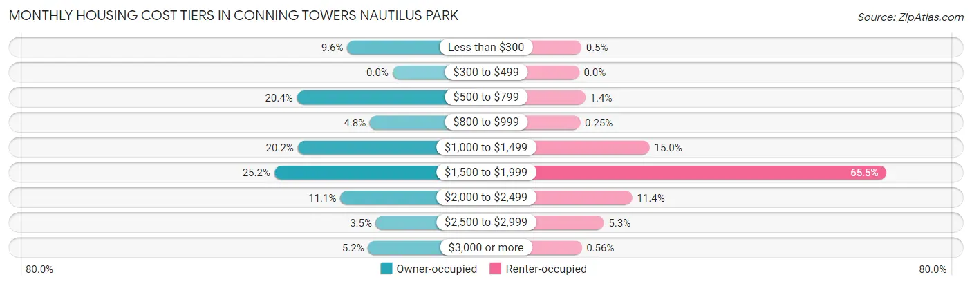 Monthly Housing Cost Tiers in Conning Towers Nautilus Park
