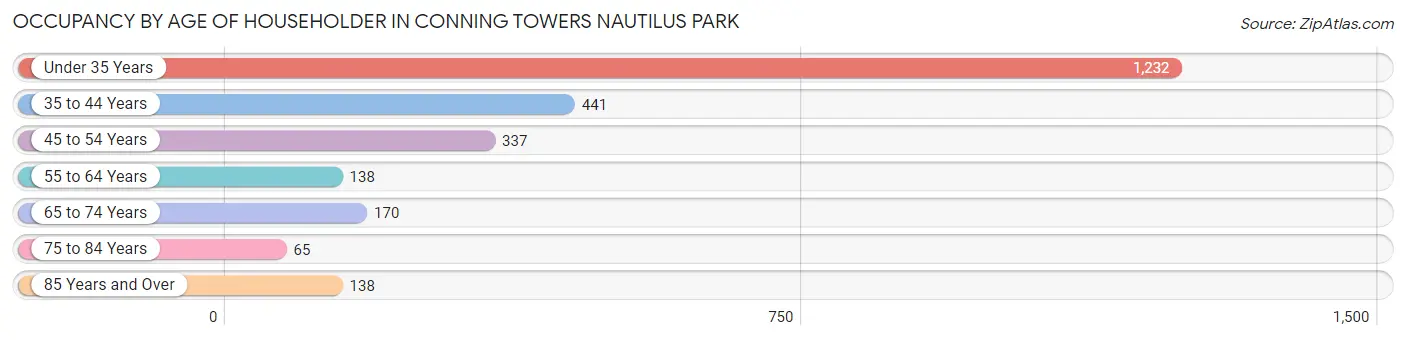 Occupancy by Age of Householder in Conning Towers Nautilus Park