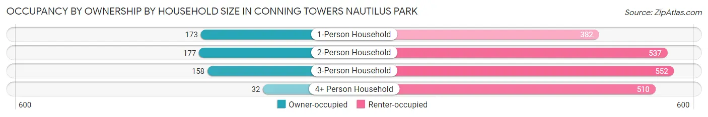 Occupancy by Ownership by Household Size in Conning Towers Nautilus Park