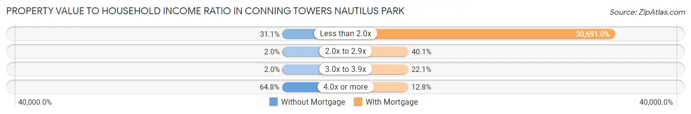 Property Value to Household Income Ratio in Conning Towers Nautilus Park