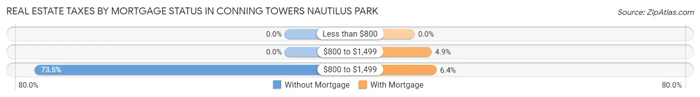 Real Estate Taxes by Mortgage Status in Conning Towers Nautilus Park