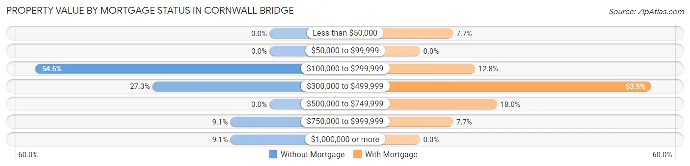 Property Value by Mortgage Status in Cornwall Bridge