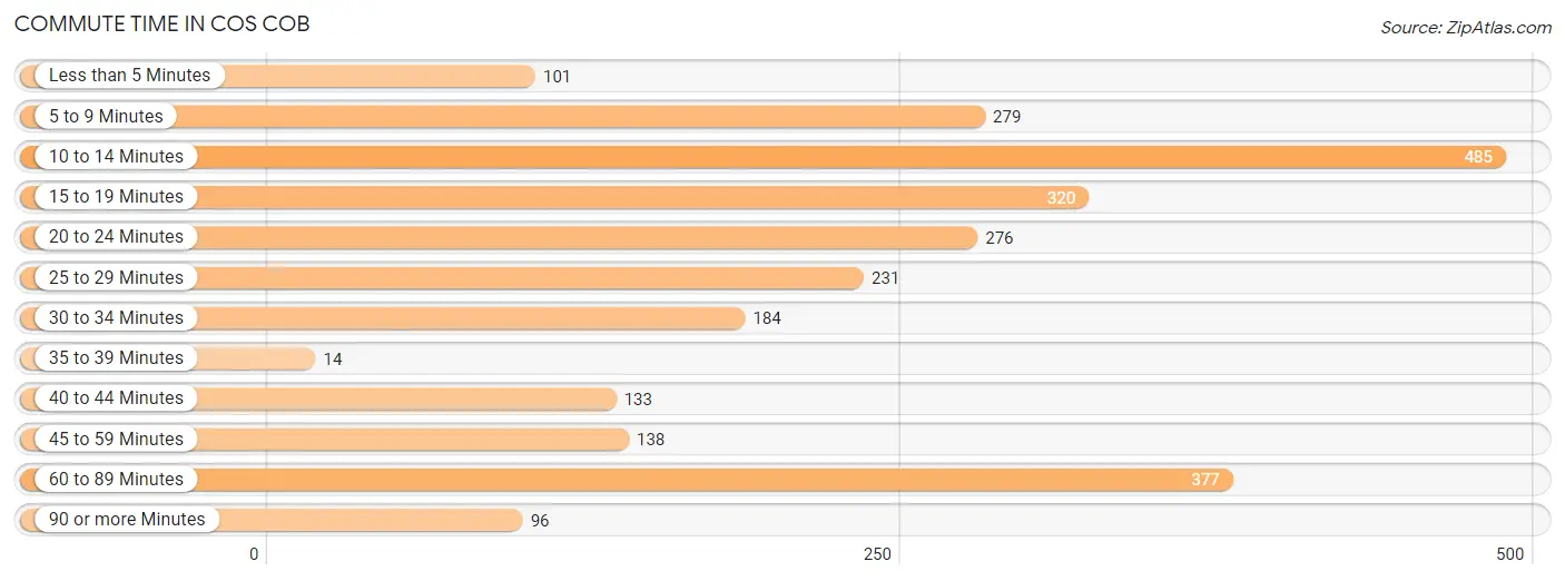 Commute Time in Cos Cob