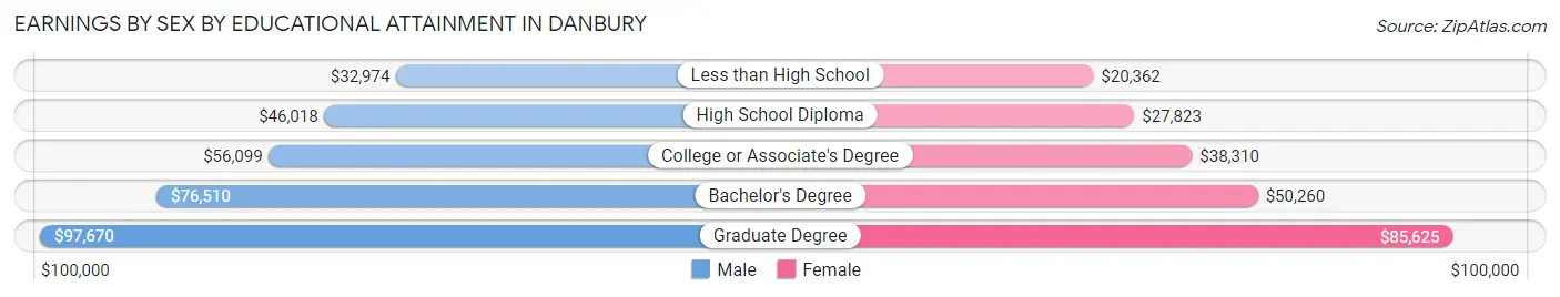 Earnings by Sex by Educational Attainment in Danbury