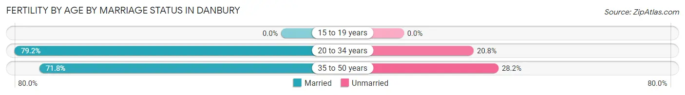 Female Fertility by Age by Marriage Status in Danbury