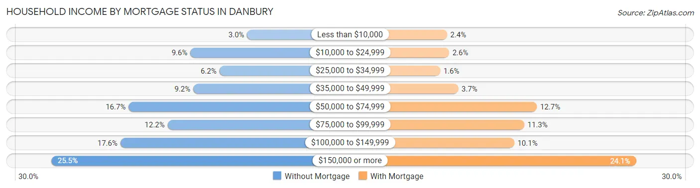 Household Income by Mortgage Status in Danbury