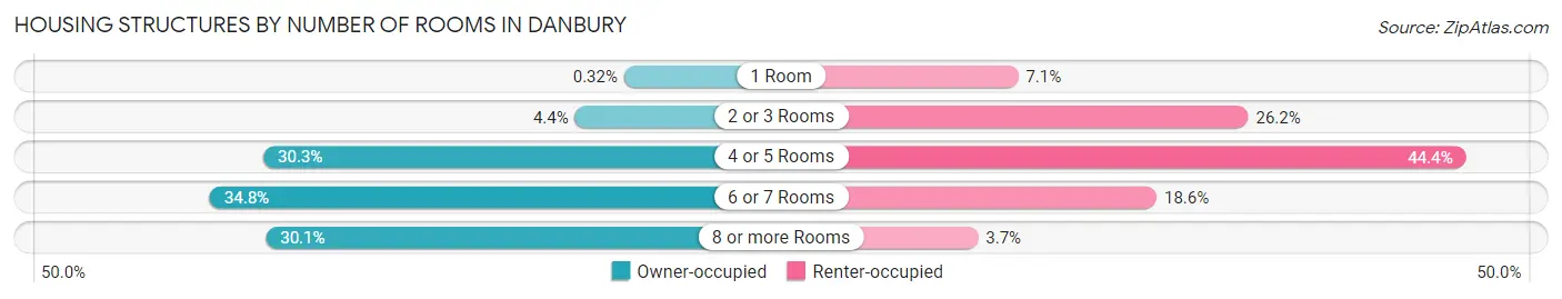 Housing Structures by Number of Rooms in Danbury