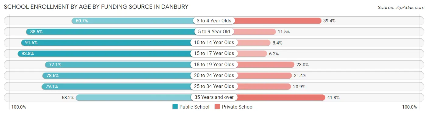 School Enrollment by Age by Funding Source in Danbury