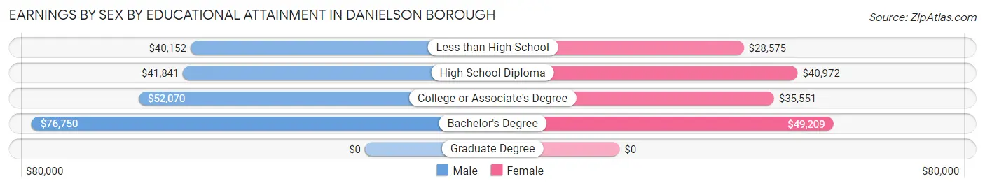 Earnings by Sex by Educational Attainment in Danielson borough