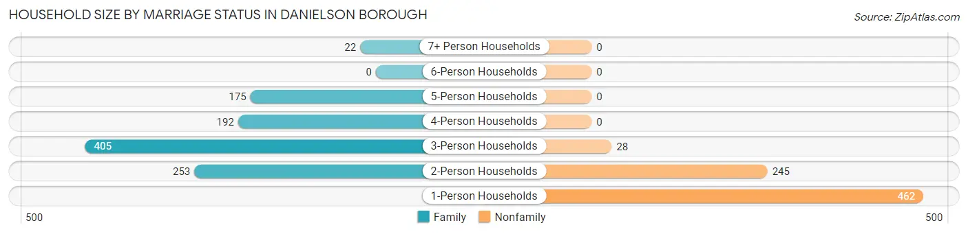 Household Size by Marriage Status in Danielson borough