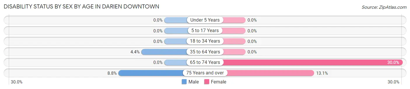 Disability Status by Sex by Age in Darien Downtown