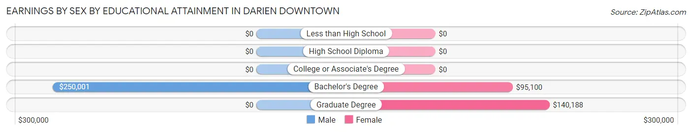 Earnings by Sex by Educational Attainment in Darien Downtown