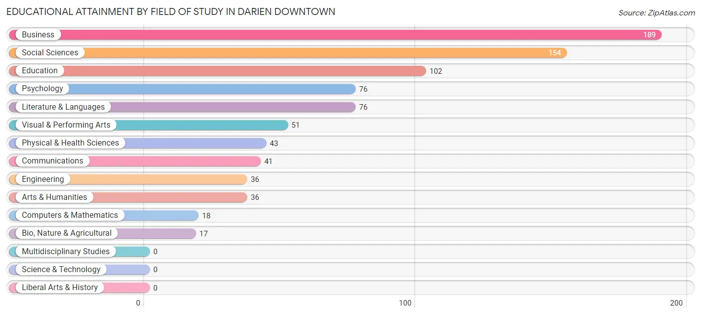 Educational Attainment by Field of Study in Darien Downtown