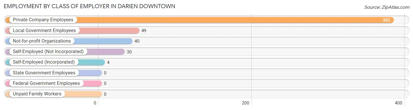 Employment by Class of Employer in Darien Downtown