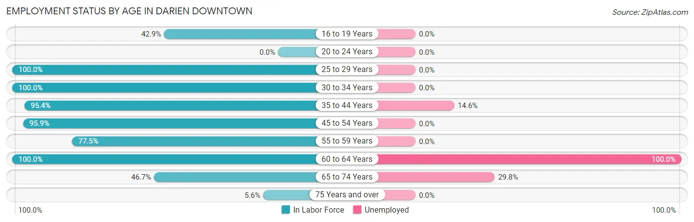 Employment Status by Age in Darien Downtown