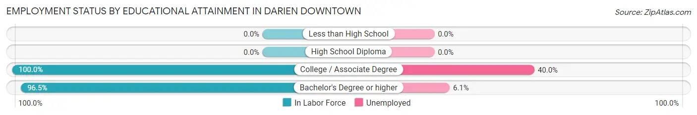 Employment Status by Educational Attainment in Darien Downtown